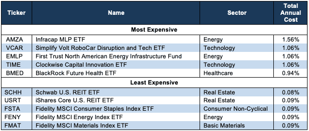 Most & Least Expensive Sector ETFs 4Q22
