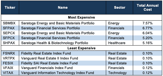 Most & Least Expensive Sector Mutual Funds 4Q22