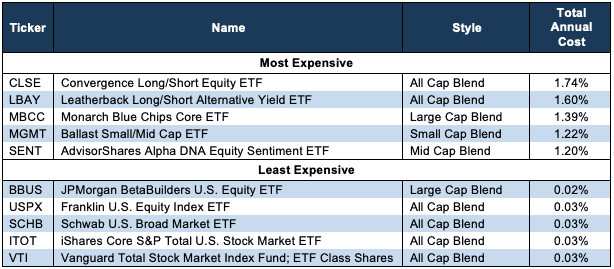 Least & Most Expensive Style ETFs 4Q22