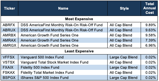 Least and Most Expensive Style Mutual Funds 4Q22