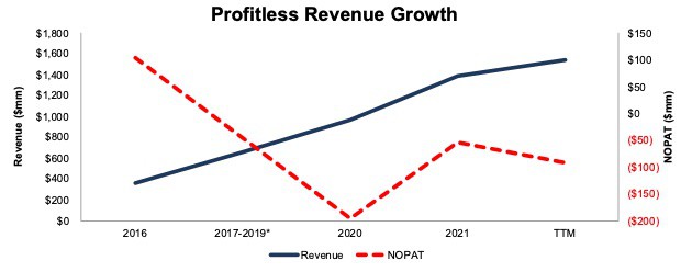 NOPAT is falling while revenue is growing.