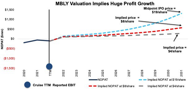 MBLY's valuation implies huge profit growth.