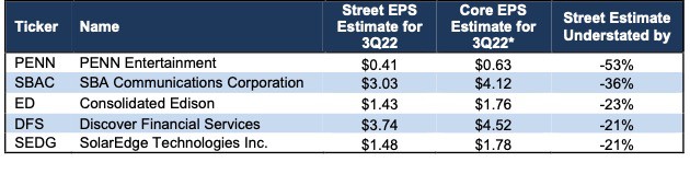 5 Companies Likely to Beat 3Q22 Estimates