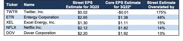 Most Likely to Miss 3Q22 Earnings Estimates
