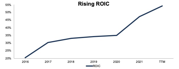 October's Exec Comp & ROIC Portfolio's featured stock's ROIC is rising.