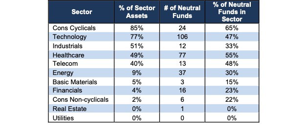 Neutral Sector Ratings Stats by Sector 4Q22