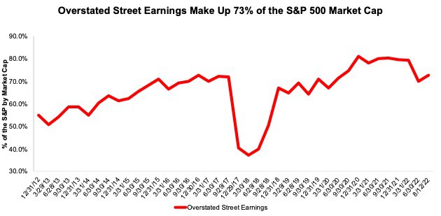 S&P 500 Overstated Earnings as % of Market Cap