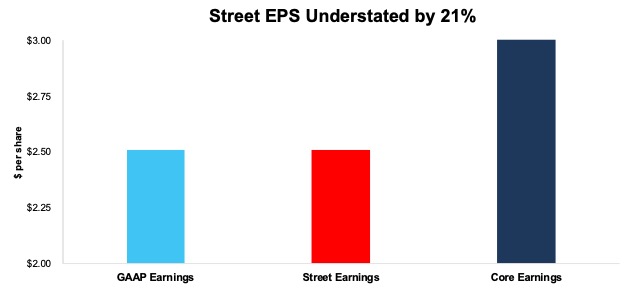 SEDG Core Vs. GAAP vs. Street Earnings 2Q22