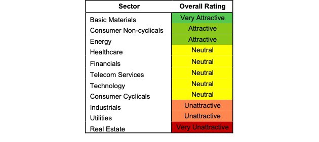 Sector Ratings 4Q22