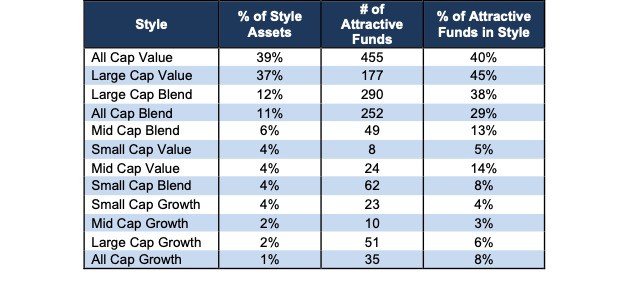 Attractive Ratings by Style Stats 4Q22