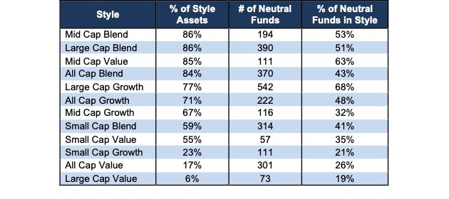 Neutral Ratings by Style Stats 4Q22