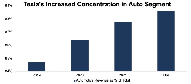 Tesla's concentration in the auto segment is increasing. 