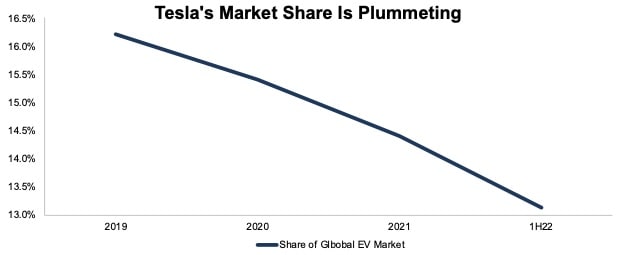 Market share is falling despite this stock's outrageous valuation.