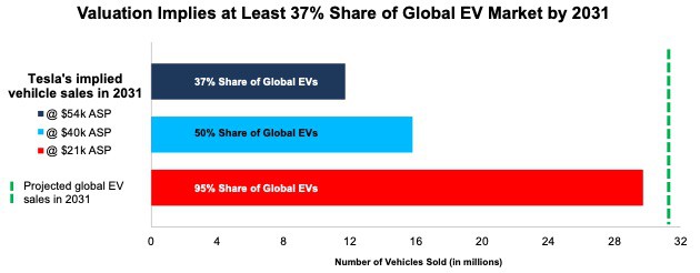 This stock's outrageous valuation implies 37%+ share of the global EV market in 2031.