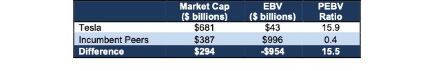 This stock's outrageous valuation shows its market cap is nearly double incumbents'.