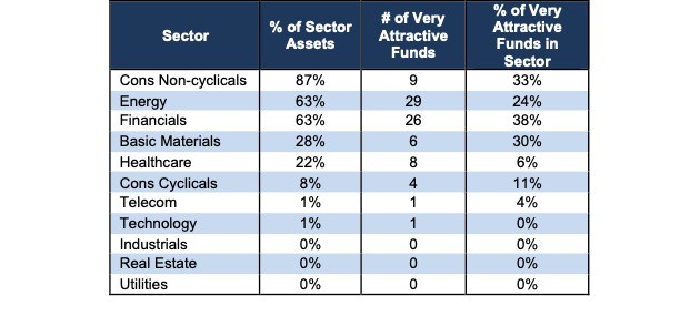 Very Attractive Sector Ratings Stats by Sector 4Q22