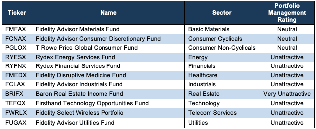 Worst Sector Mutual Funds 4Q22