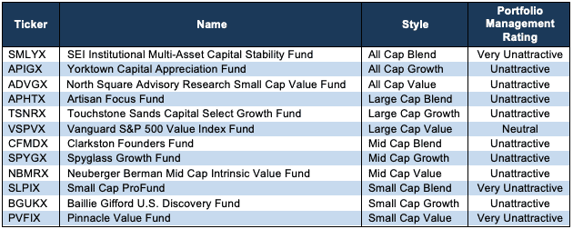 Worst Style Mutual Funds 4Q22