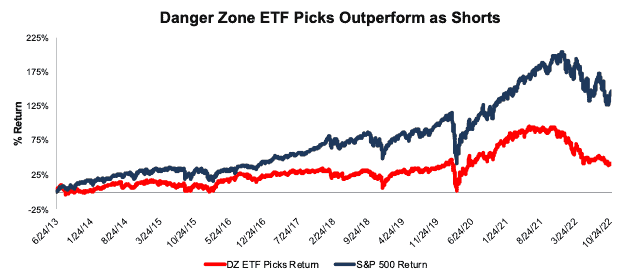 Danger Zone ETF Pick Performance Since Inception
