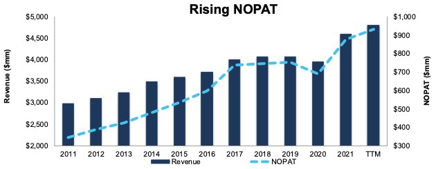 Featured stock from October’s Dividend Growth portfolio has rising NOPAT.