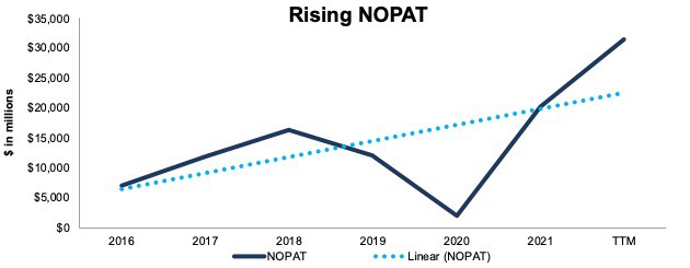 The featured stock from November's Most Attractive portfolio has rising NOPAT.