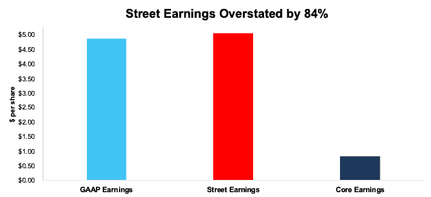 DLR Core vs. Street vs. GAAP Earnings Through 3Q22