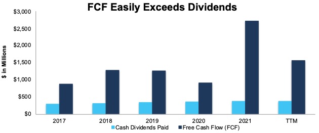 Eastman's FCF easily exceeds dividends.