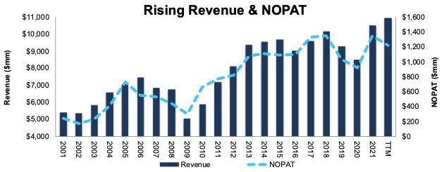 The featured stock from November’s Dividend Growth model portfolio has rising revenue and NOPAT.