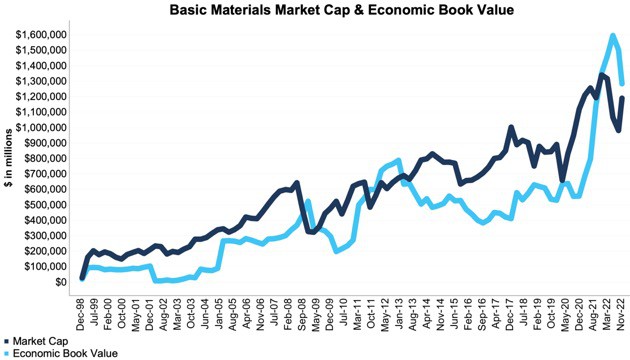 The Basic Materials market cap is rising while its economic book value is falling.
