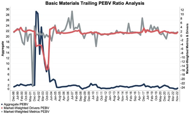 An analysis of the Basic Materials trailing price to economic book value ratio.