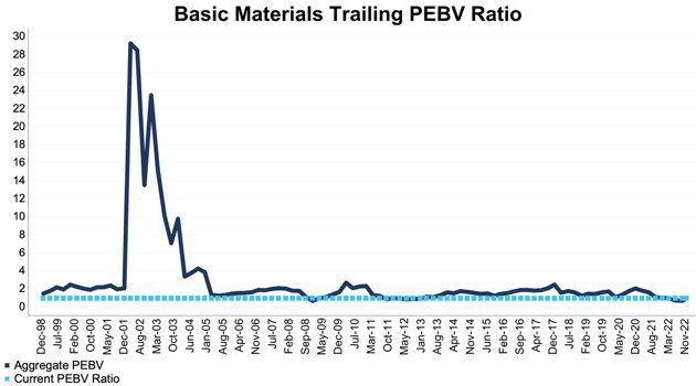 The trailing price to economic book value ratio for the Basic Materials sector rose from 9/30/22 to 11/25/22.