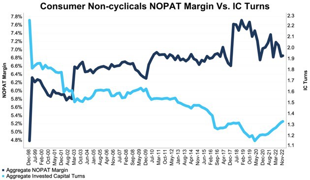 Consumer Non-cyclicals NOPAT Margin Vs. IC Turns.