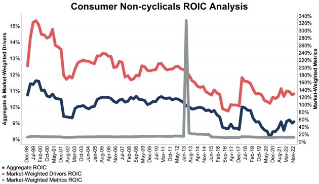 An ROIC analysis of the Consumer Non-cyclicals sector.