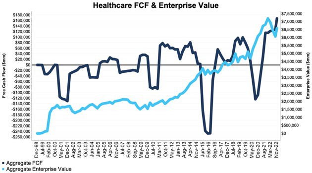 Healthcare FCF and enterprise value since 1998.