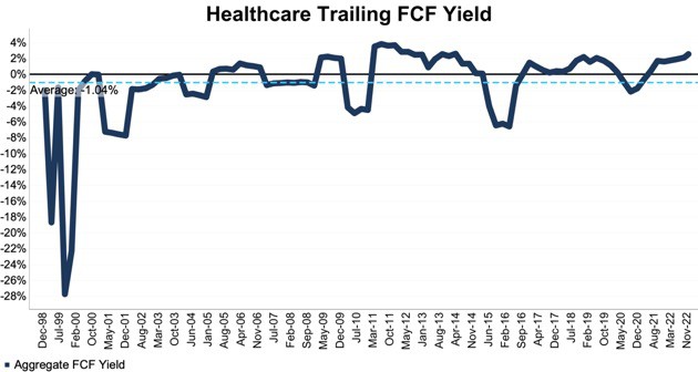 The Healthcare sector FCF yield rose QoQ through 11/25/22.