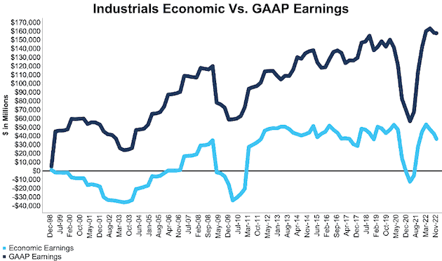 Industrials NC 2000 Sector Economic vs. GAAP  Earnings Through 3Q22