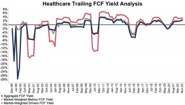 FCF yield analysis for the Healthcare sector.