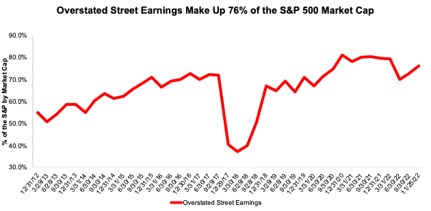 Overstated Street Earnings as % Of Market Cap S&P 500 Through 3Q22