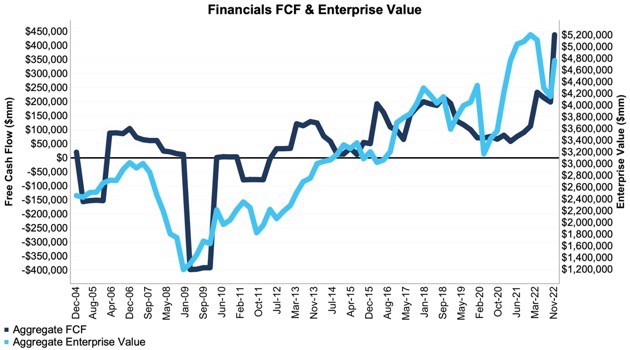 Financials sector's free cash flow and enterprise value.