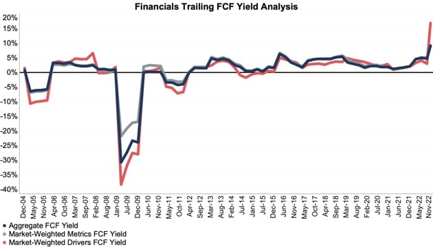 FCF yield analysis for the Financials sector.
