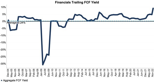 FCF yield for the S&P 500 rose QoQ in 3Q22.