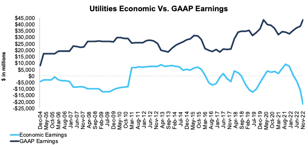 S&P 500 Utilities Sector Economic Vs. GAAP Earnings Through 3Q22