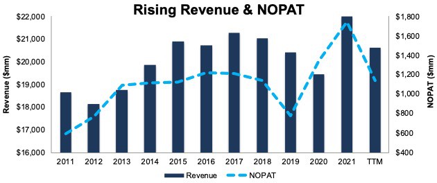 This stock from November's Safest Dividend Yields Model Portfolio has rising revenue and NOPAT.