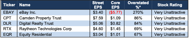 S&P 500 Companies with Most Overstated Street Earnings