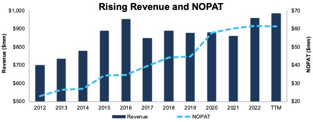 The featured stock in January's exec comp & ROIC model portfolio has rising revenue and NOPAT.