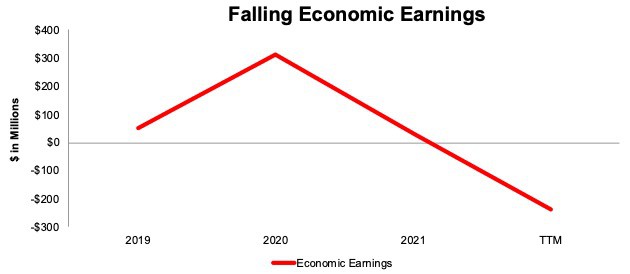 Vertiv Holdings' economic earnings are falling.