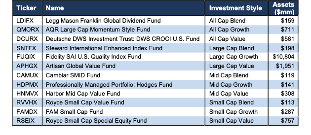Best Style Mutual Funds 1Q23