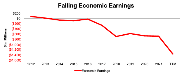 DLR Falling Economic Earnings