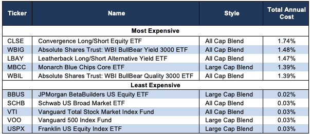 Least & Most Expensive Style ETFs 1Q23