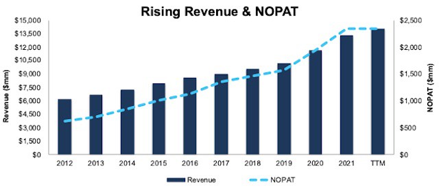 ORLY Revenue and NOPAT